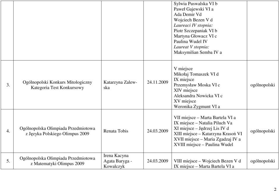 2009 V miejsce Mikołaj Tomaszek VI d IX miejsce Przemysław Moska VI c XIV miejsce Aleksandra Nowicka VI c XV miejsce Weronika Zygmunt VI a 4.