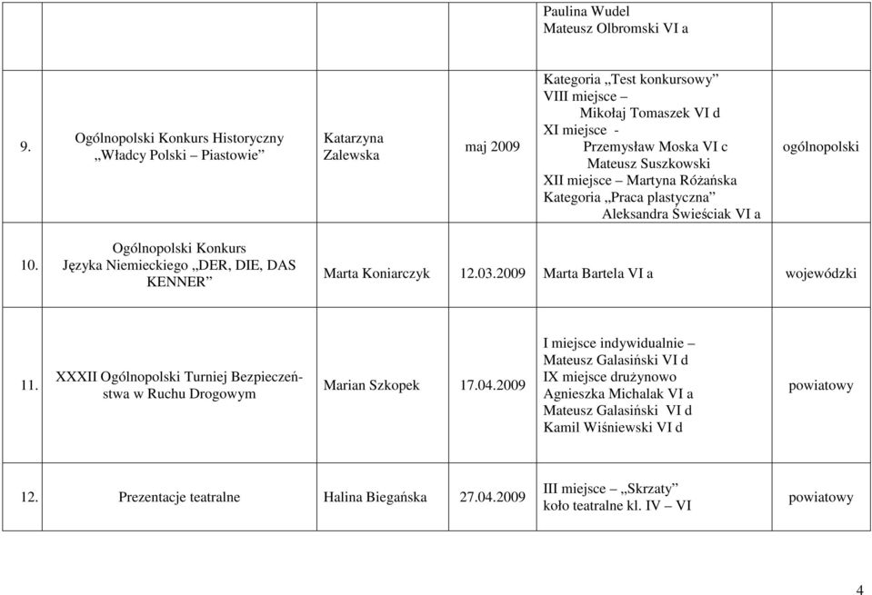 Suszkowski XII miejsce Martyna RóŜańska Kategoria Praca plastyczna Aleksandra Świeściak VI a 10. Ogólnopolski Konkurs Języka Niemieckiego DER, DIE, DAS KENNER Marta Koniarczyk 12.03.