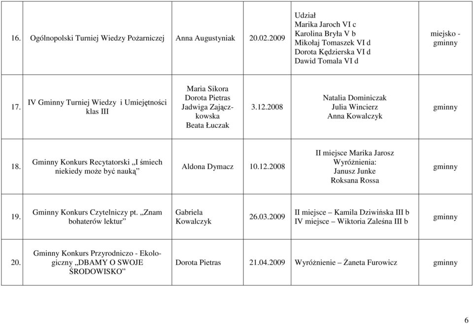 Gminny Konkurs Recytatorski I śmiech niekiedy moŝe być nauką Aldona Dymacz 10.12. II miejsce Marika Jarosz WyróŜnienia: Janusz Junke Roksana Rossa gminny 19. Gminny Konkurs Czytelniczy pt.