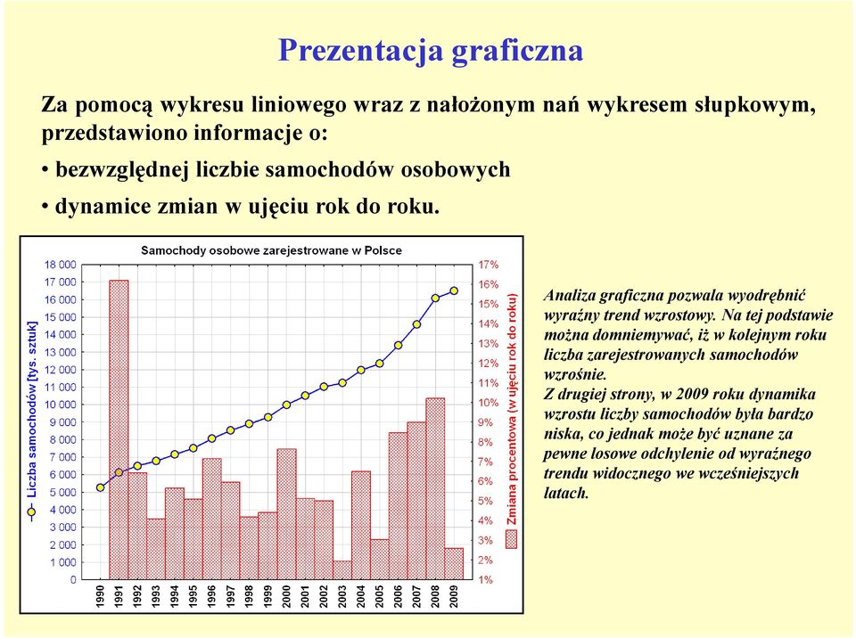 Na tej podstawie można domniemywać, iż w kolejnym roku liczba zarejestrowanych samochodów wzrośnie.