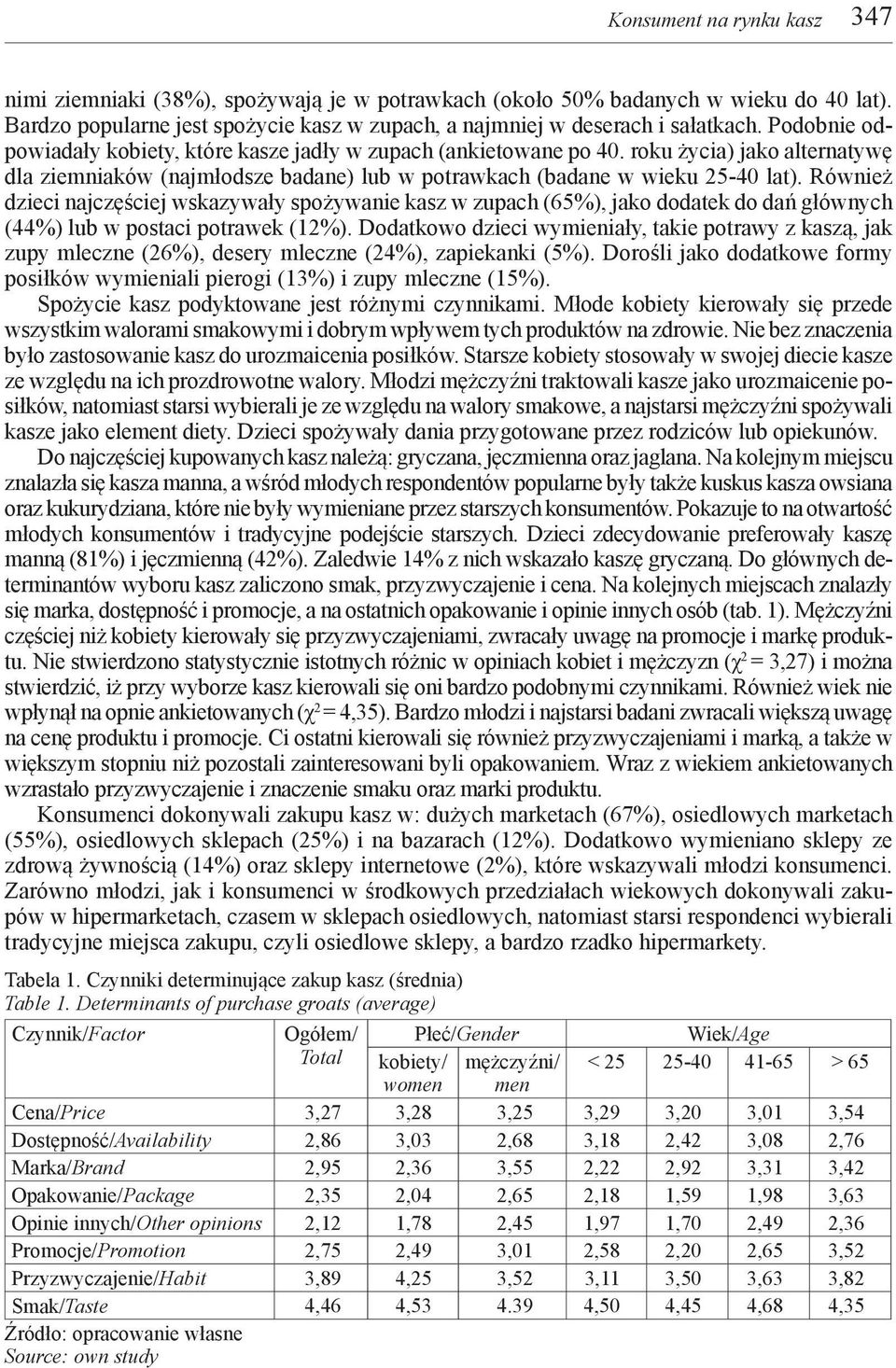 Również dzieci najczęściej wskazywały spożywanie kasz w zupach (65%), jako dodatek do dań głównych (44%) lub w postaci potrawek (12%).