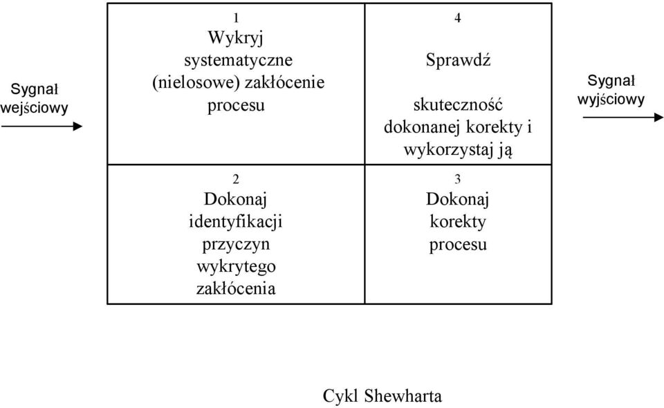 wykorzysaj ją Sygał wyjściowy 2 Dokoaj ideyfikacji