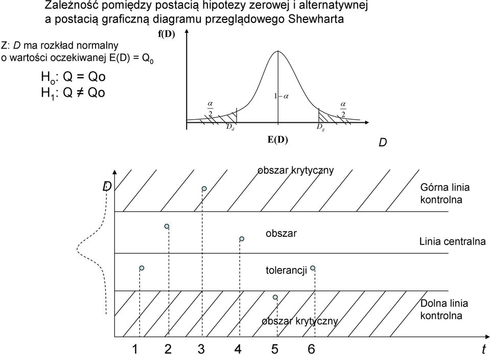 E(D) Q 0 H o : Q Qo H 1 : Q Qo f(d) α 2 1 α D d D g E(D) α 2 D D obszar kryyczy