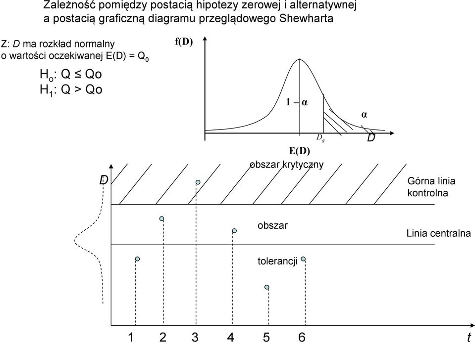 warości oczekiwaej E(D) Q 0 f(d) H o : Q Qo H 1 : Q > Qo 1 α α D D g