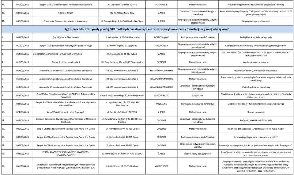 Gałczyńskiego 1, 44-300 Wodzisław Śląski ŚLĄSKIE Konkurs wiedzy o rynku pracy "Celuj w sukces" dla młodzieży żorskich szkół ponadgimnazjalnych Współpraca z Zgłoszenia, które otrzymały poniżej 60%