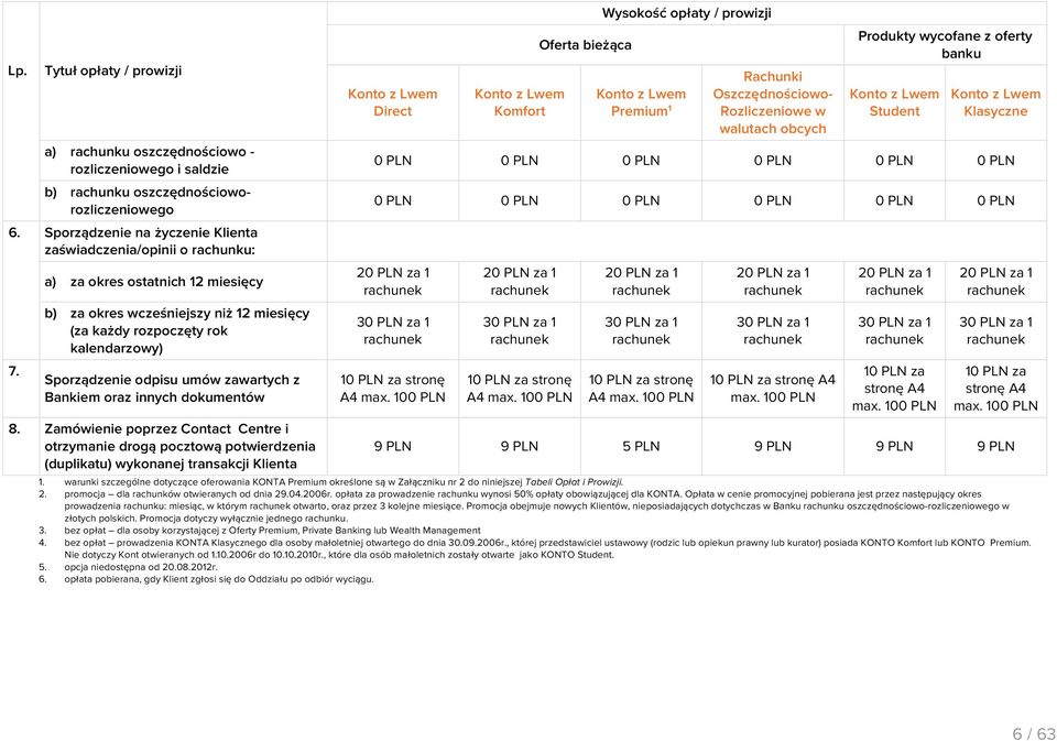 Zamówienie poprzez Contact Centre i otrzymanie drogą pocztową potwierdzenia (duplikatu) wykonanej transakcji Klienta Konto z Lwem Direct Konto z Lwem Komfort Oferta bieżąca Wysokość opłaty / prowizji