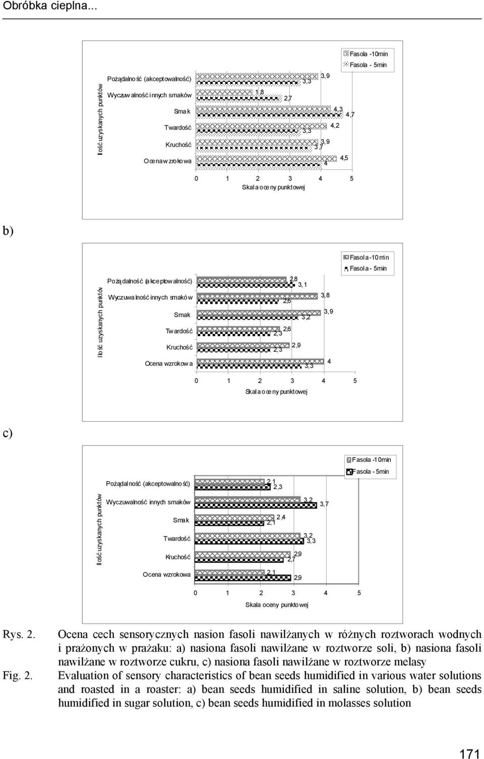 Fasol a - 5min Ilość uzyskanych punktów Pożą dalność (a kce ptowalność) Wyczuwa lność innych smakó w Tw ardość 2,8 3,1 2,6 3,2 2,6 2,3 2,9 2,3 3,8 3,9 0 1 2 3 5 Skal a o ce ny punktowej c) Il ość