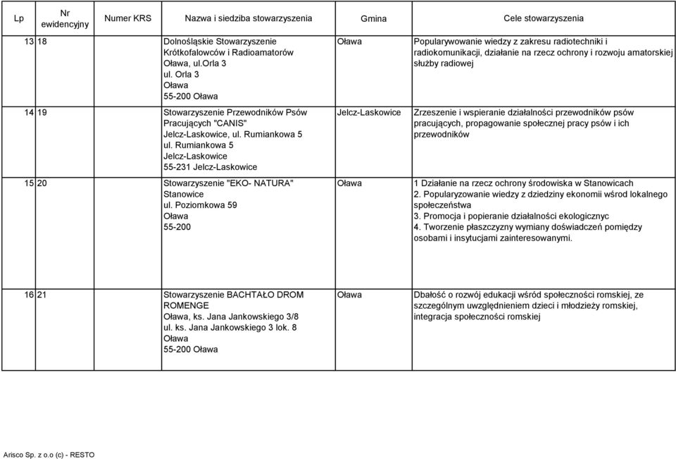 Poziomkowa 59 55-200 Popularywowanie wiedzy z zakresu radiotechniki i radiokomunikacji, działanie na rzecz ochrony i rozwoju amatorskiej służby radiowej Zrzeszenie i wspieranie działalności