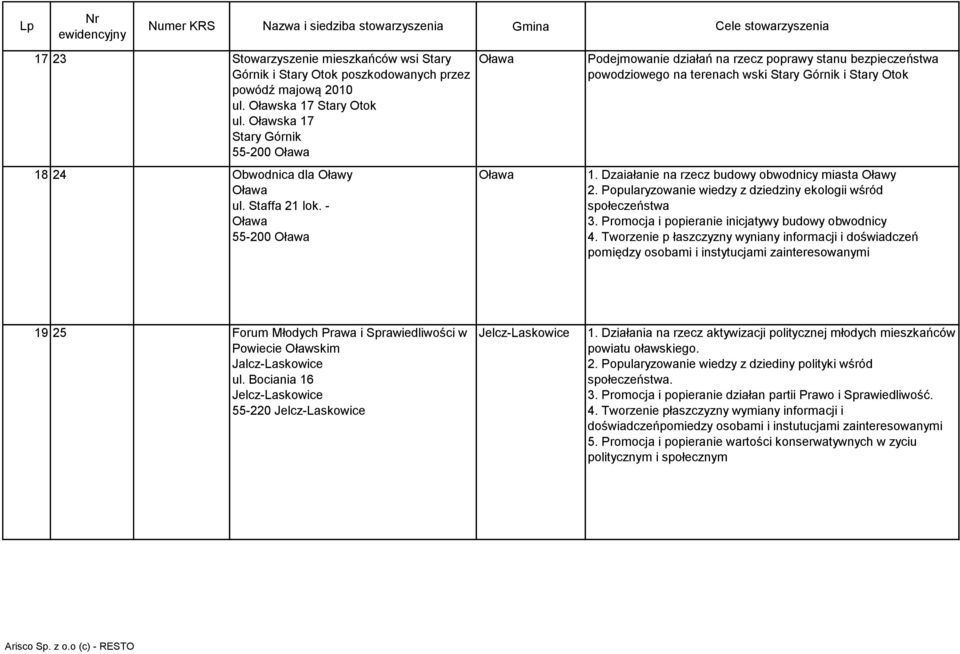 Popularyzowanie wiedzy z dziedziny ekologii wśród społeczeństwa 3. Promocja i popieranie inicjatywy budowy obwodnicy 4.