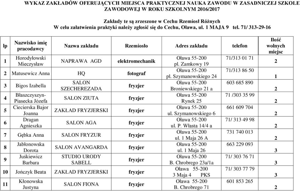 7/ -9- lp Nazwisko imię pracodawcy Horodyłowski Mieczysław Nazwa zakładu Rzemiosło Adres zakładu telefon NAPRAWA AGD elektro Matusewicz Anna HQ fotograf Bigos Izabella 5 Błaszczyszyn- Piasecka Józefa