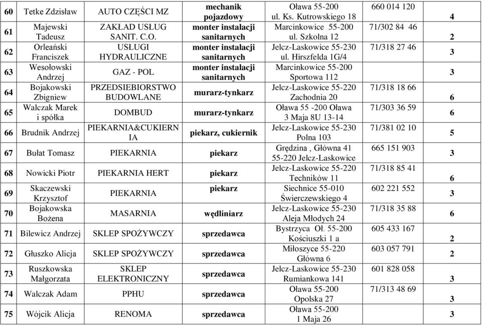 Hirszfelda G/ Wesołowski monter instalacji Marcinkowice 55-00 GAZ - POL Andrzej sanitarnych Sportowa Bojakowski PRZEDSIEBIORSTWO Jelcz-Laskowice 55-0 murarz-tynkarz Zbigniew BUDOWLANE Zachodnia 0 5