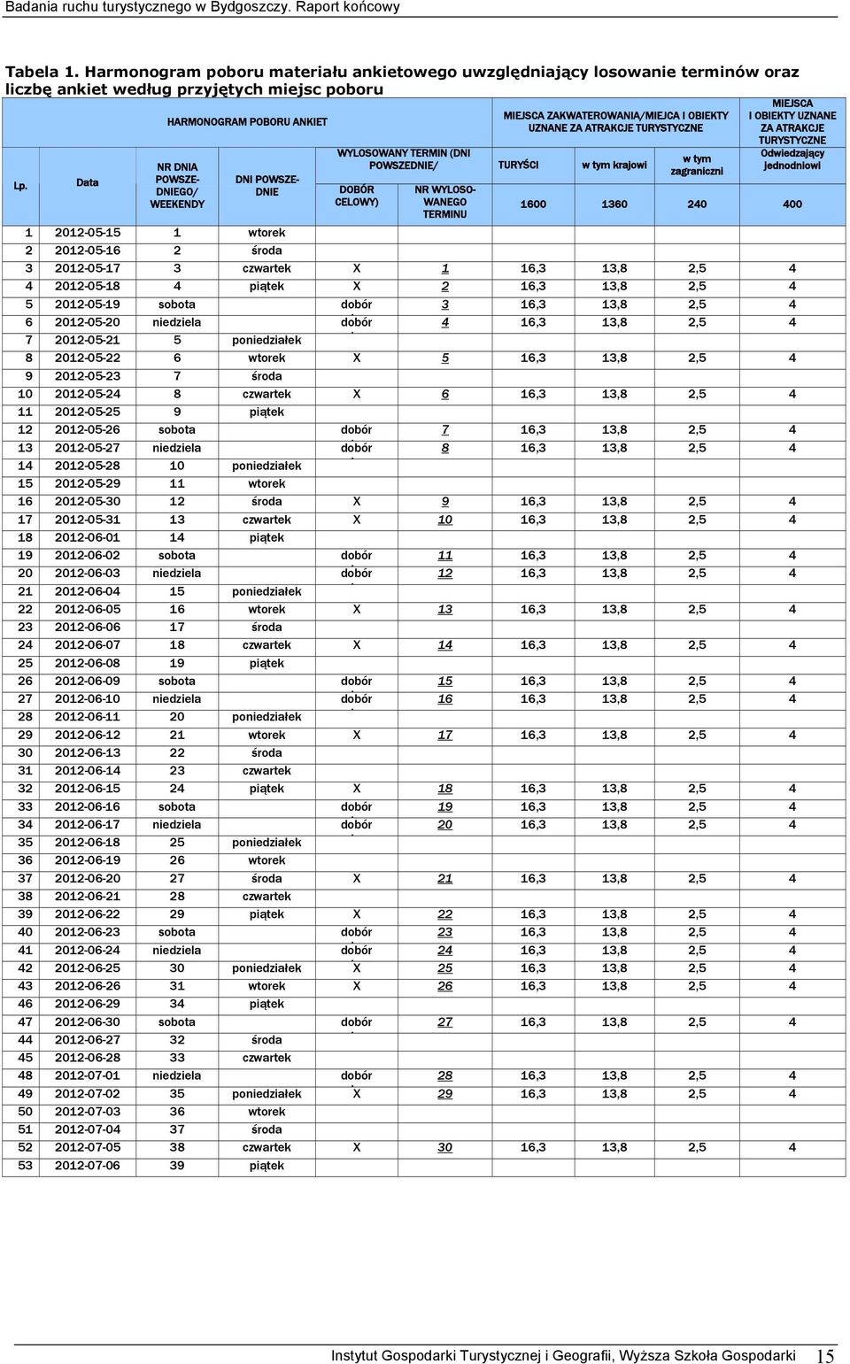 tym krajowi DOBÓR CELOWY) NR WYLOSO- WANEGO TERMINU w tym zagraniczni MIEJSCA I OBIEKTY UZNANE ZA ATRAKCJE TURYSTYCZNE Odwiedzający jednodniowi 1600 1360 240 400 1 2012-05-15 1 wtorek 2 2012-05-16 2