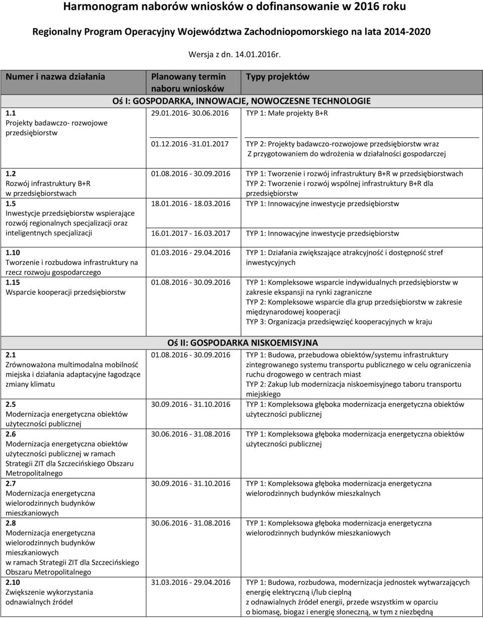 12.2016-31.01.2017 TYP 1: Małe projekty B+R TYP 2: Projekty badawczo-rozwojowe przedsiębiorstw wraz Z przygotowaniem do wdrożenia w działalności gospodarczej 1.