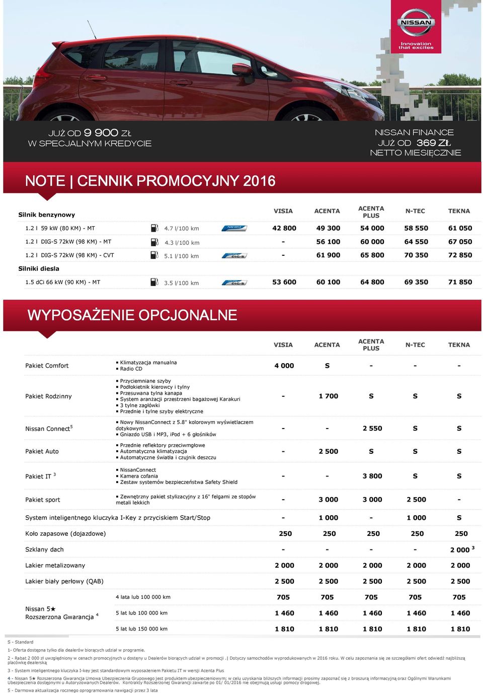 5 l/100 km 53 600 60 100 64 800 69 350 71 850 VIIA PLU NTEC 4 000 1 700 2 550 Przednie reflektory przeciwmgłowe Automatyczna klimatyzacja Automatyczne światła i czujnik deszczu NissanConnect Kamera