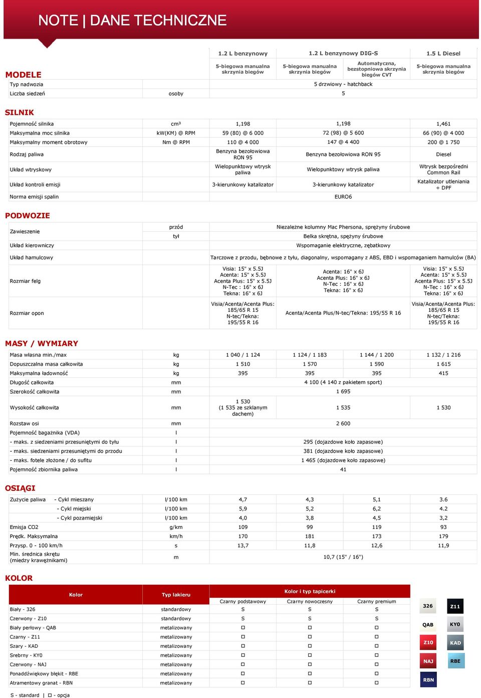 silnika cm³ 1,198 1,198 1,461 Maksymalna moc silnika kw(km) @ RPM 59 (80) @ 6 000 72 (98) @ 5 600 66 (90) @ 4 000 Maksymalny moment obrotowy Nm @ RPM 110 @ 4 000 147 @ 4 400 200 @ 1 750 Rodzaj paliwa