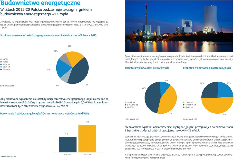 Struktura wiekowa infrastruktury wytwarzania energii elektrycznej w Polsce w 2013 10% 23% >40 lat <10 lat 11-20 lat 21-30 lat 31-40 lat 23% Oprócz inwestycji w nowe moce wytwórcze, na rynek trafi