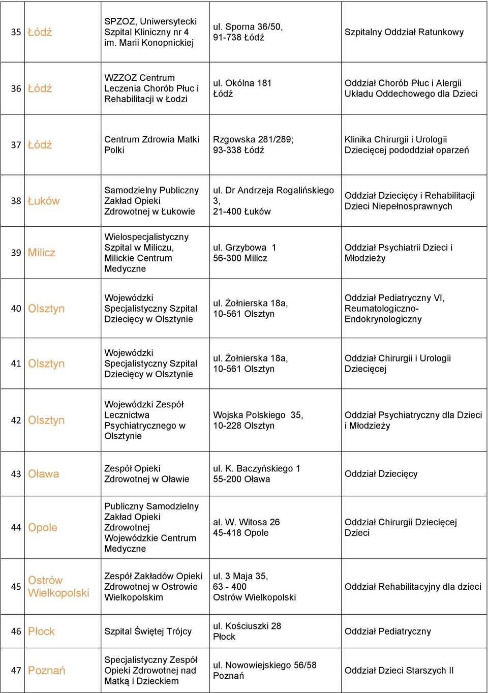 Okólna 181 Łódź Oddział Chorób Płuc i Alergii Układu Oddechowego dla Dzieci 37 Łódź Centrum Zdrowia Matki Polki Rzgowska 281/289; 93-338 Łódź Klinika Chirurgii i Urologii pododdział oparzeń 38 Łuków