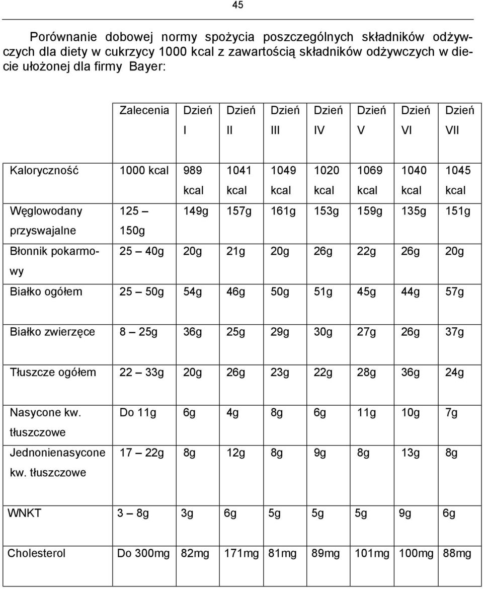 22g 26g 20g Białko ogółem 25 50g 54g 46g 50g 51g 45g 44g 57g Białko zwierzęce 8 25g 36g 25g 29g 30g 27g 26g 37g Tłuszcze ogółem 22 33g 20g 26g 23g 22g 28g 36g 24g Nasycone kw.