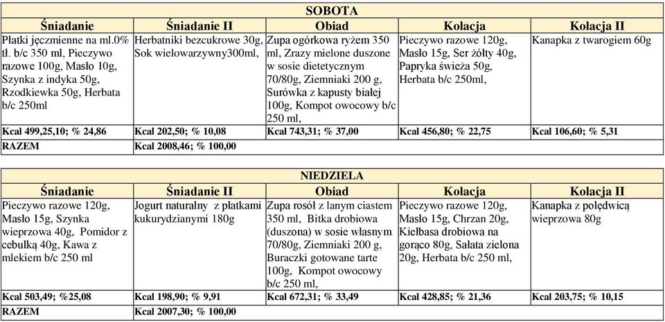 kapusty białej 100g, Kompot owocowy b/c, Pieczywo razowe 120g,, Ser żółty 40g, Papryka świeża 50g, Herbata b/c Kcal 499,25,10; % 24,86 Kcal 202,50; % 10,08 Kcal 743,31; % 37,00 Kcal 456,80; % 22,75