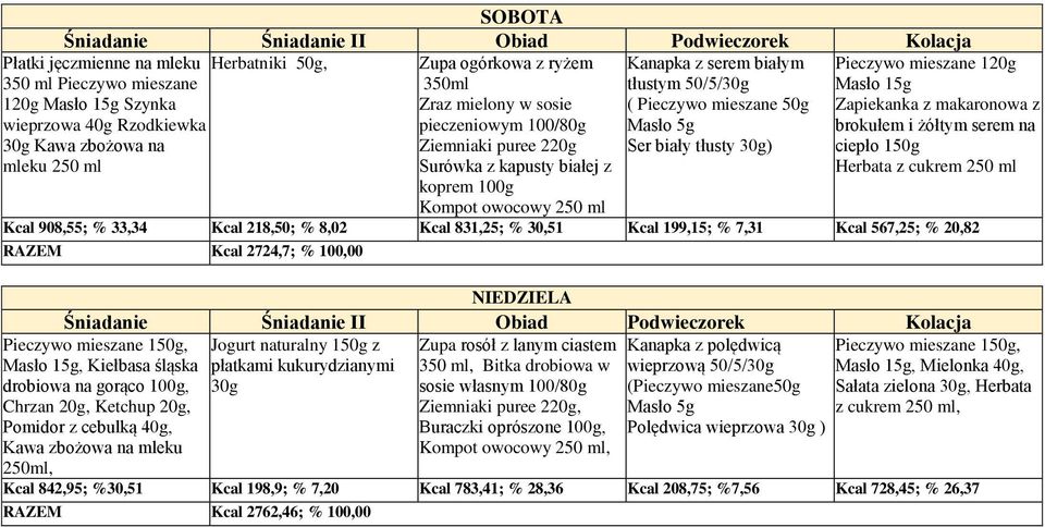 makaronowa z brokułem i żółtym serem na ciepło 150g Kcal 908,55; % 33,34 Kcal 218,50; % 8,02 Kcal 831,25; % 30,51 Kcal 199,15; % 7,31 Kcal 567,25; % 20,82 RAZEM Kcal 2724,7; Jogurt naturalny 150g z