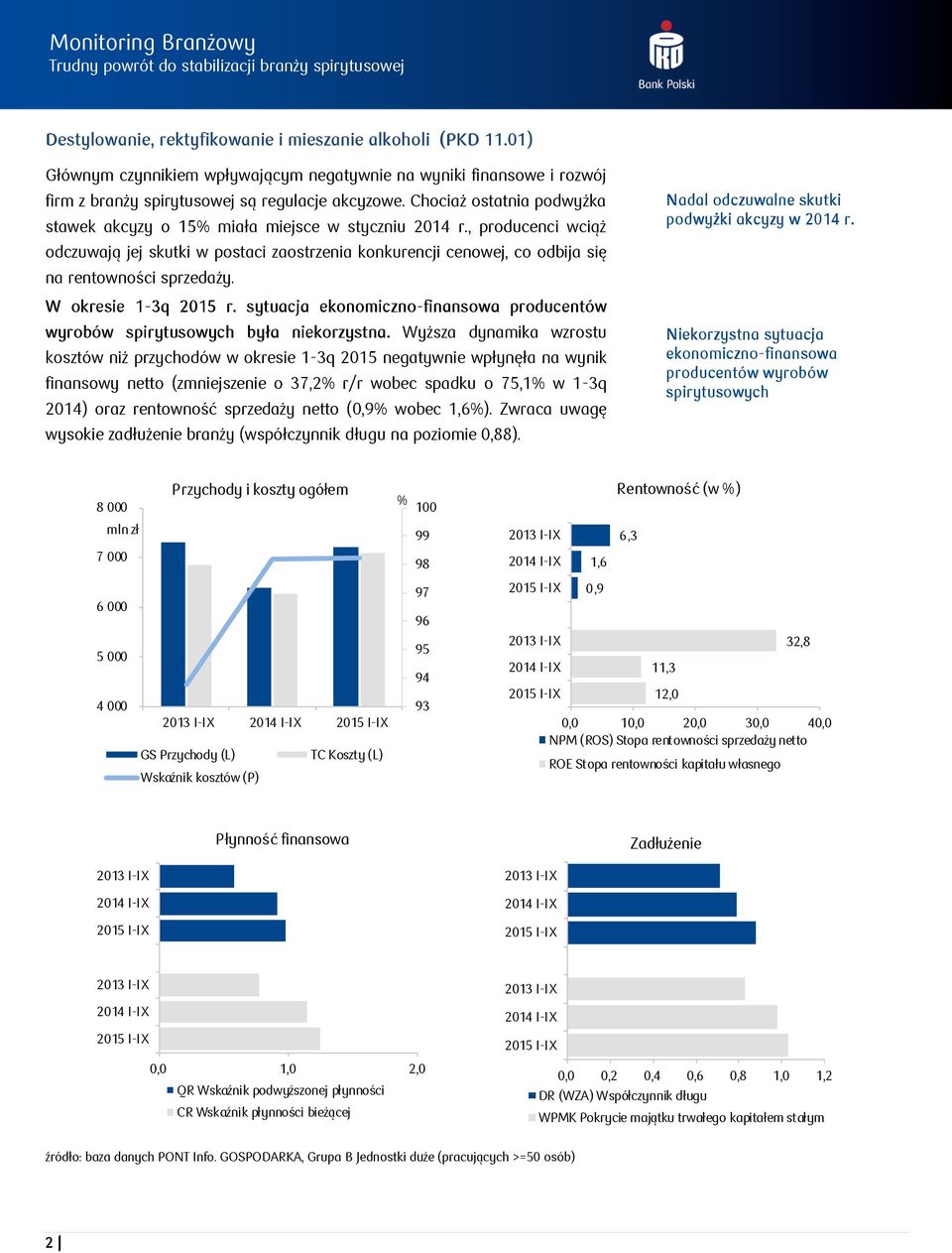 W okresie 1-3q 215 r. sytuacja ekonomiczno-finansowa producentów wyrobów spirytusowych była niekorzystna.