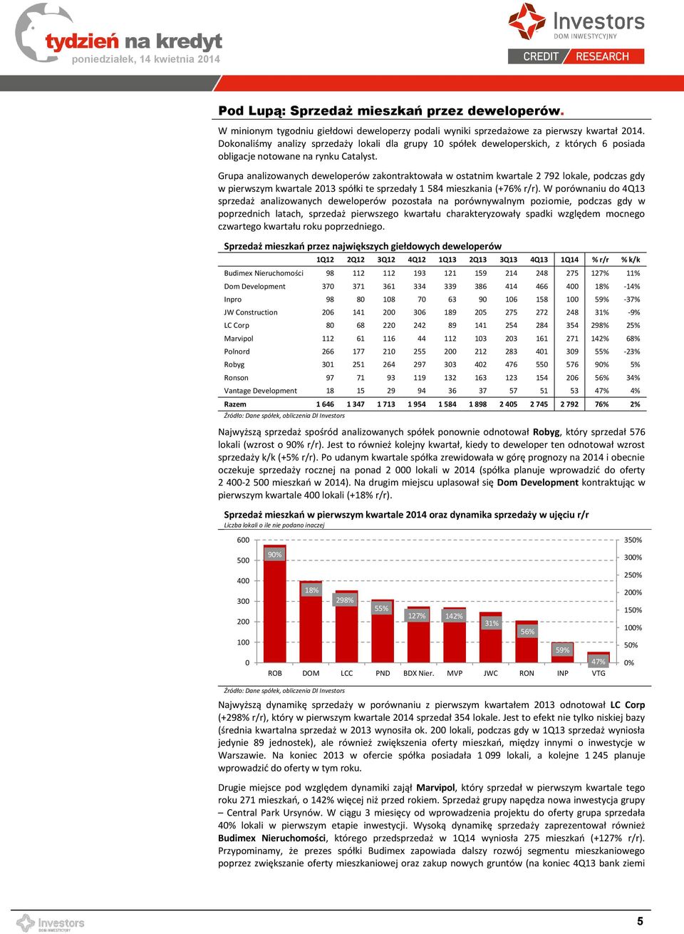 Grupa analizowanych deweloperów zakontraktowała w ostatnim kwartale 2 792 lokale, podczas gdy w pierwszym kwartale 2013 spółki te sprzedały 1 584 mieszkania (+76% r/r).