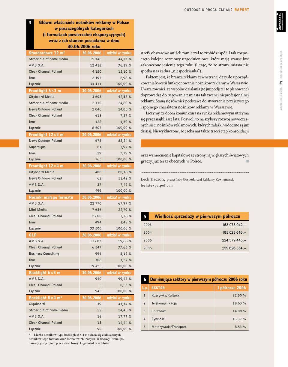 S S.A. 12 418 36,19 % Clear Channel Poland 4 150 12,10 % Inne 2 397 6,98 % Łącznie 34 311 100,00 % Frontlight 6 3 m 30.06.