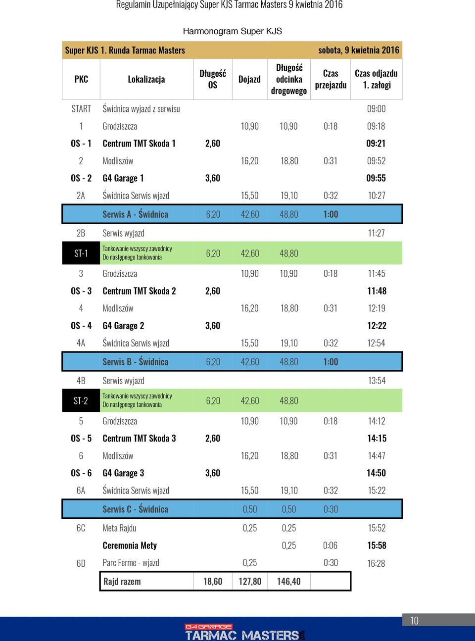 Serwis wjazd 15,50 19,10 0:32 10:27 Serwis A - widnica 6,20 42,60 48,80 1:00 2B Serwis wyjazd 11:27 ST-1 Tankowanie wszyscy zawodnicy Do nast pnego tankowania 6,20 42,60 48,80 3 Grodziszcza 10,90