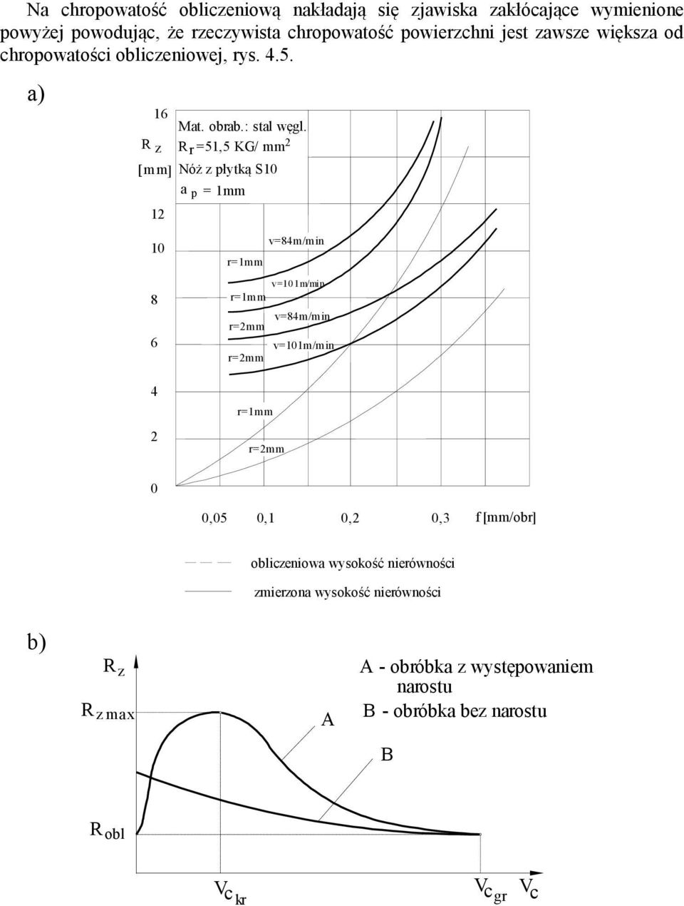 R z R =51,5 KG/ mm2 r m m] Nóż z płytką S10 a p = 1mm 12 10 8 6 4 2 v=84m/min r=1mm v=101m/min r=1mm v=84m/min r=2mm v=101m/min r=2mm r=1mm