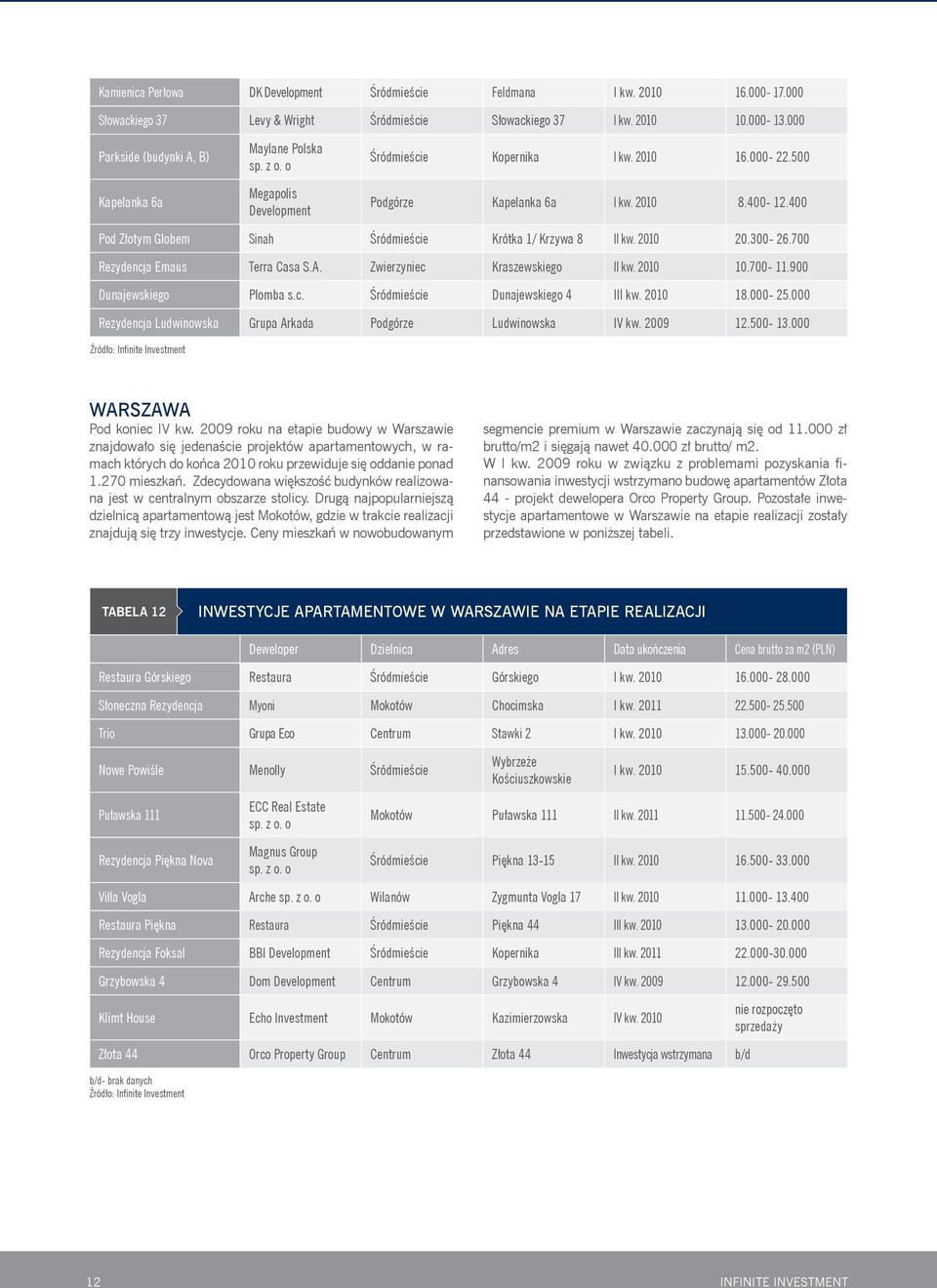 400 Pod Złotym Globem Sinah Śródmieście Krótka 1/ Krzywa 8 II kw. 2010 20.300-26.700 Rezydencja Emaus Terra Casa S.A. Zwierzyniec Kraszewskiego II kw. 2010 10.700-11.900 Dunajewskiego Plomba s.c. Śródmieście Dunajewskiego 4 III kw.