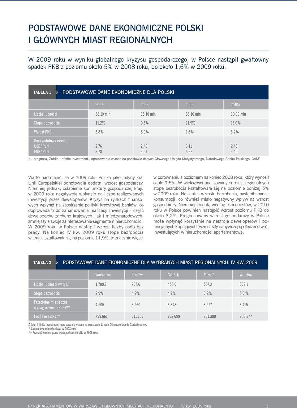 TABELA 1 PODSTAWOWE DANE EKONOMICZNE DLA POLSKI 2007 2008 2009 2010p Liczba ludności 38,10 mln 38,10 mln 38,10 mln 30,09 mln Stopa bezrobocia 11,2% 9,5% 11,9% 13,0% Wzrost PKB 6,8% 5,0% 1,6% 3,2%