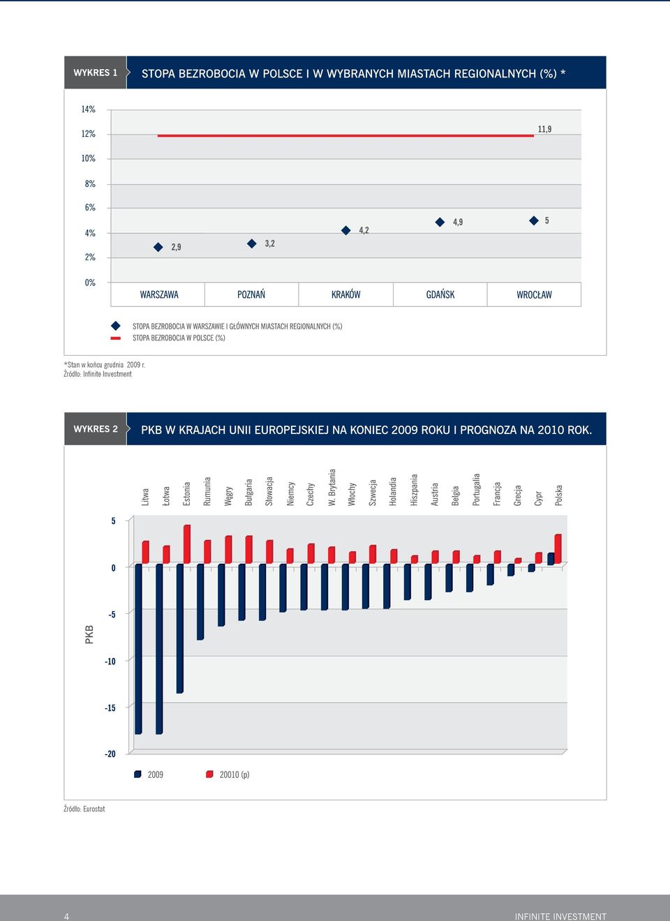 Źródło: Eurostat