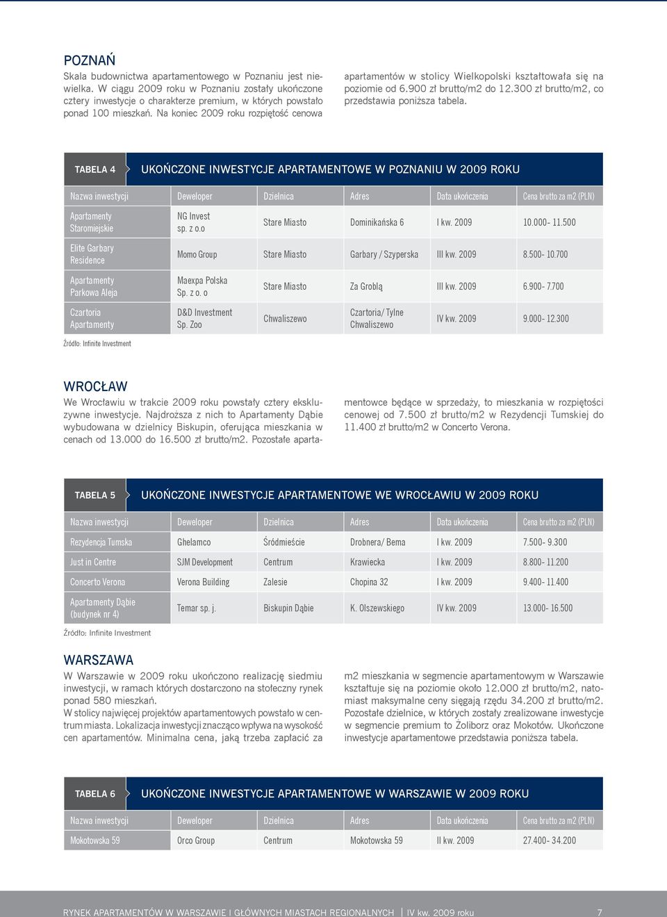 TABELA 4 UKOŃCZONE INWESTYCJE APARTAMENTOWE W POZNANIU W 2009 ROKU Nazwa inwestycji Deweloper Dzielnica Adres Data ukończenia Cena brutto za m2 (PLN) Apartamenty Staromiejskie NG Invest sp. z o.