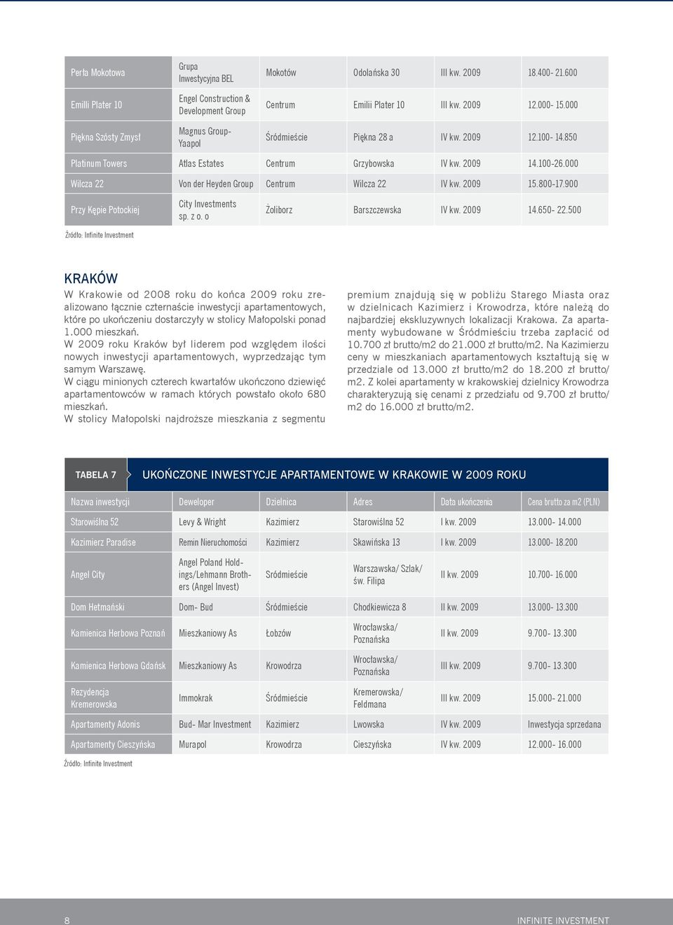 000 Wilcza 22 Von der Heyden Group Centrum Wilcza 22 IV kw. 2009 15.800-17.900 Przy Kępie Potockiej City Investments sp. z o. o Żoliborz Barszczewska IV kw. 2009 14.650-22.