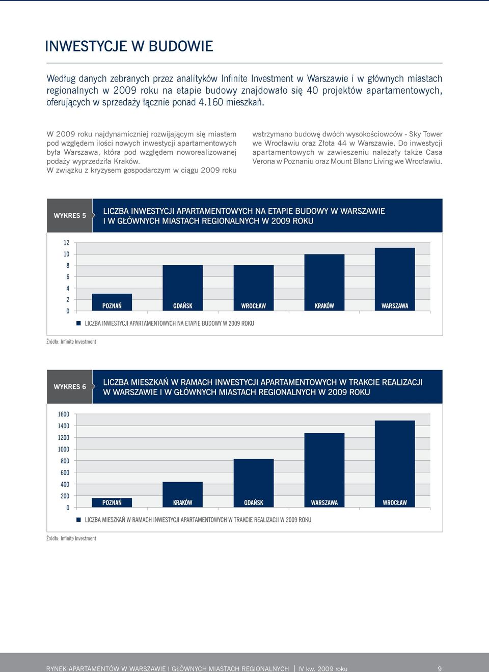 W 2009 roku najdynamiczniej rozwijającym się miastem pod względem ilości nowych inwestycji apartamentowych była Warszawa, która pod względem noworealizowanej podaży wyprzedziła Kraków.