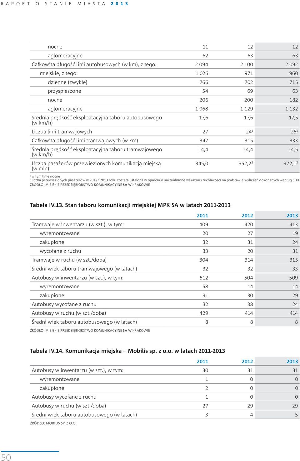 24 1 25 1 Całkowita długość linii tramwajowych (w km) 347 315 333 Średnia prędkość eksploatacyjna taboru tramwajowego (w km/h) Liczba pasażerów przewiezionych komunikacją miejską (w mln) 14,4 14,4