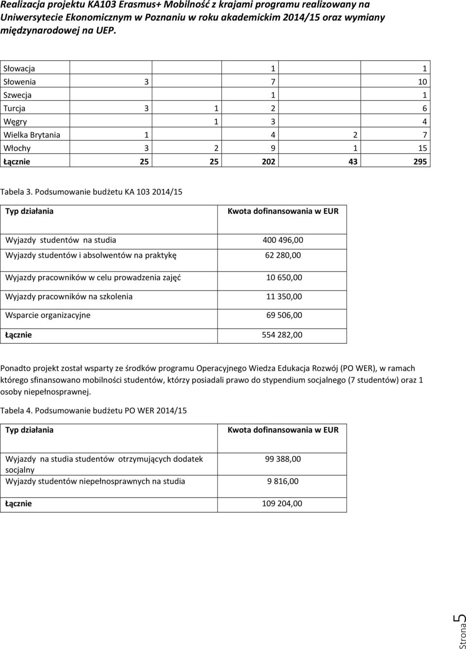 prowadzenia zajęć 10 650,00 Wyjazdy pracowników na szkolenia 11 350,00 Wsparcie organizacyjne 69 506,00 Łącznie 554 282,00 Ponadto projekt został wsparty ze środków programu Operacyjnego Wiedza