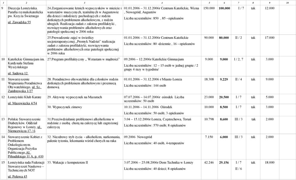 Oddział Rejonowy w Łomży, ul. Niemcewicza 17 / 6 14 Stowarzyszenie Kobiet z Problemem Onkologicznym. Organizacja Pożytku Publicznego,Al. Piłsudskiego 11 A, p.