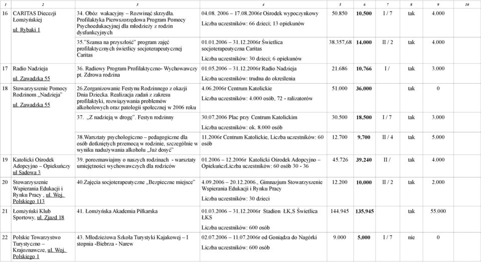 Zjazd 18 22 Polskie Towarzystwo Turystyczno Krajoznawcze, ul. Woj. Polskiego 1 34. Obóz wakacyjny Rozwinąć skrzydła.