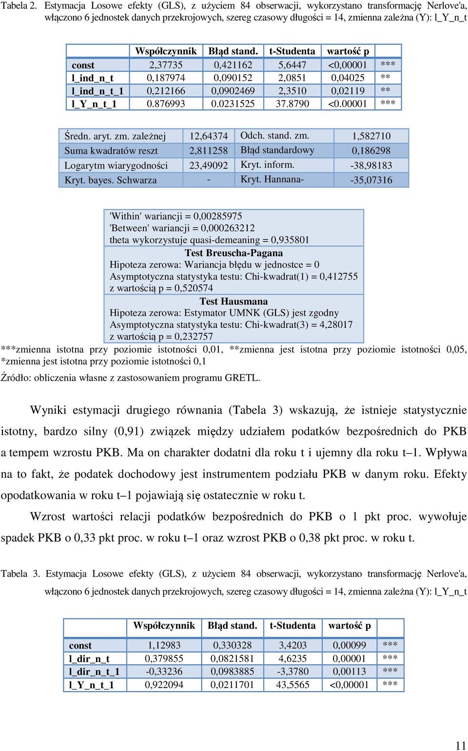 Współczynnik Błąd stand. t-studenta wartość p const 2,37735 0,421162 5,6447 <0,00001 *** l_ind_n_t 0,187974 0,090152 2,0851 0,04025 ** l_ind_n_t_1 0,212166 0,0902469 2,3510 0,02119 ** l_y_n_t_1 0.