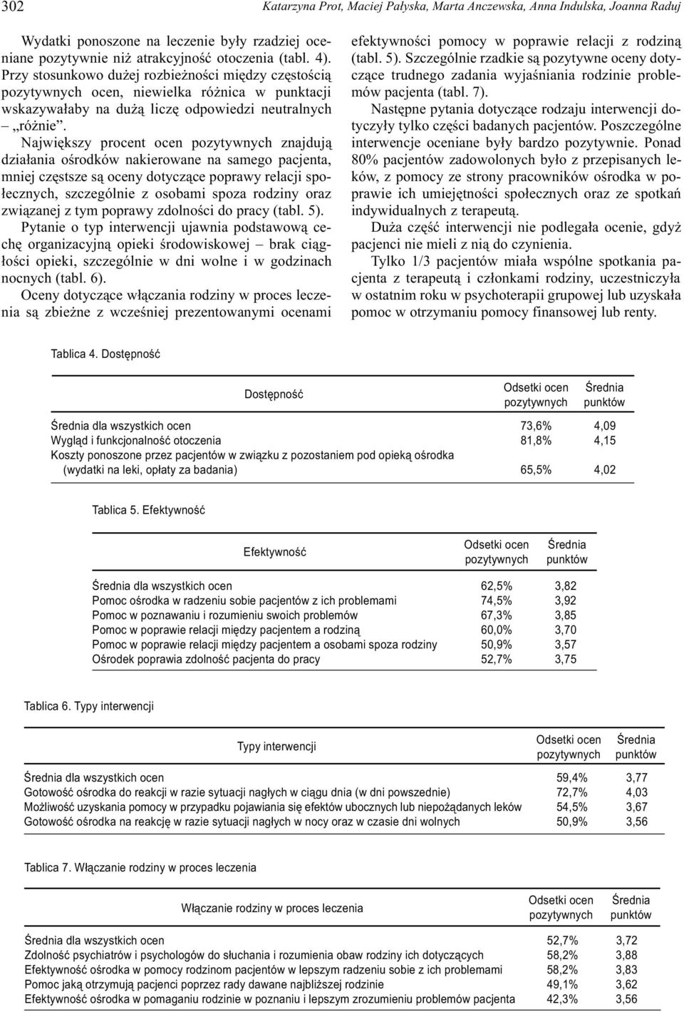 Najwiêkszy procent ocen znajduj¹ dzia³ania oœrodków nakierowane na samego pacjenta, mniej czêstsze s¹ oceny dotycz¹ce poprawy relacji spo- ³ecznych, szczególnie z osobami spoza rodziny oraz zwi¹zanej