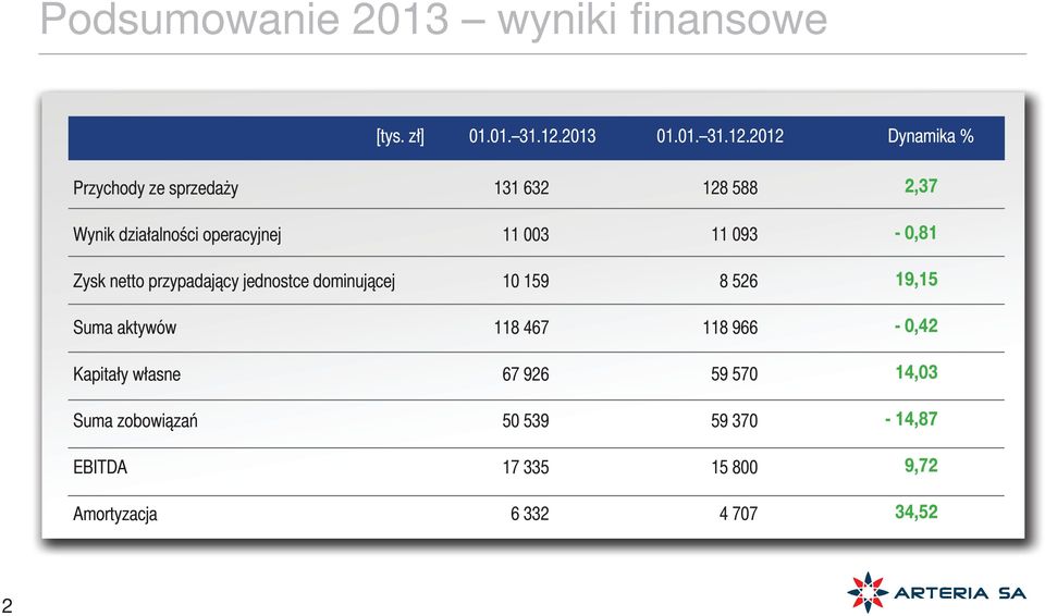 2012 Dynamika % Przychody ze sprzedaży 131 632 128 588 2,37 Wynik działalności operacyjnej 11 003 11