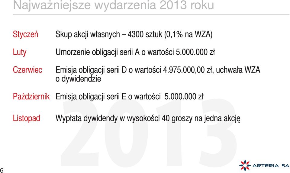 000 zł Emisja obligacji serii D o wartości 4.975.