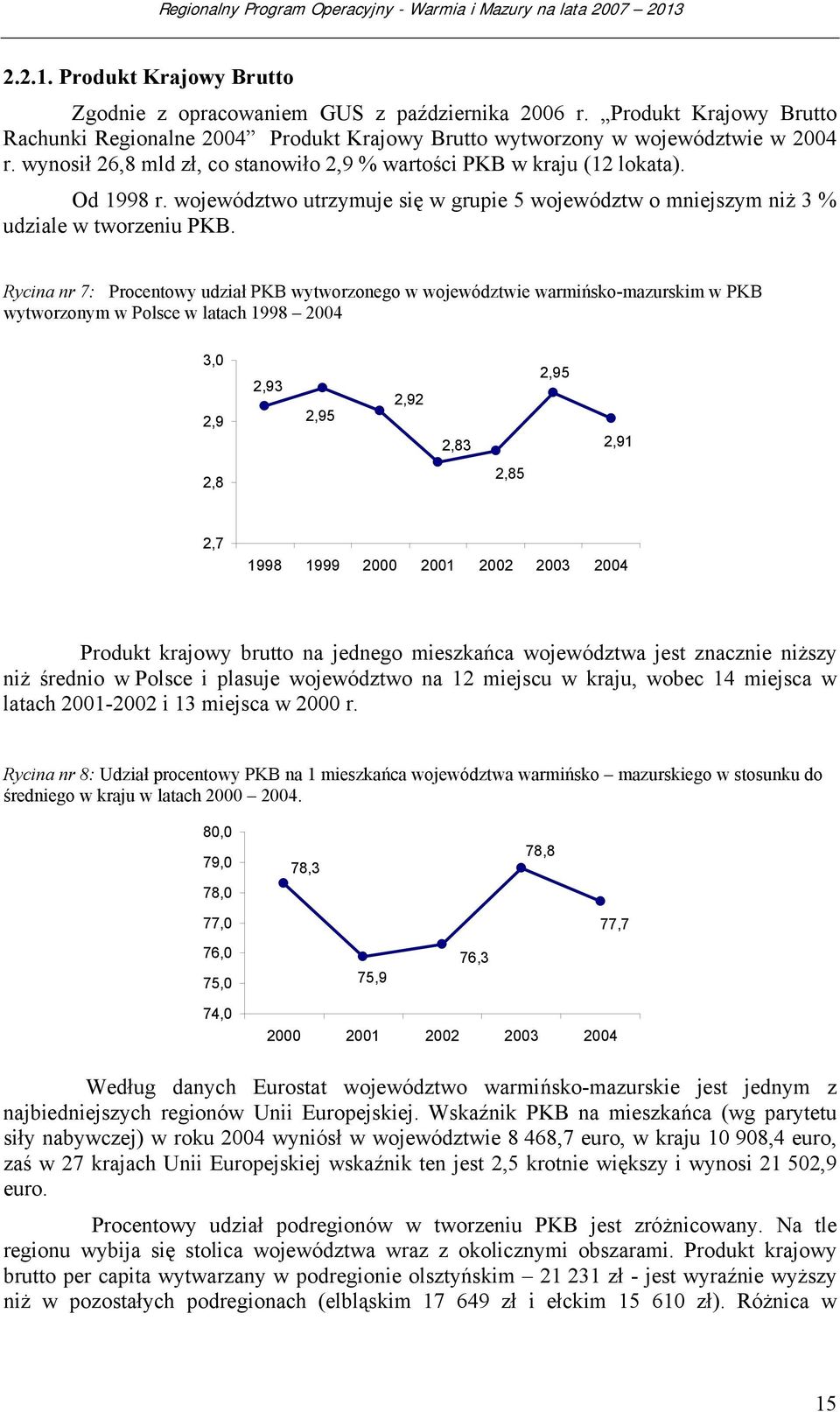 Rycina nr 7: Procentowy udział PKB wytworzonego w województwie warmińsko-mazurskim w PKB wytworzonym w Polsce w latach 1998 2004 3,0 2,9 2,93 2,95 2,92 2,83 2,95 2,91 2,8 2,85 2,7 1998 1999 2000 2001