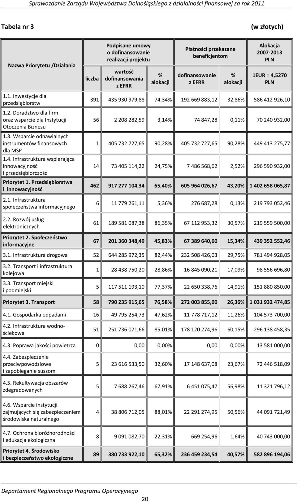 4. Infrastruktura wspierająca innowacyjność i przedsiębiorczość Priorytet 1. Przedsiębiorstwa i innowacyjność 2.1. Infrastruktura społeczeństwa informacyjnego 2.2. Rozwój usług elektronicznych Priorytet 2.