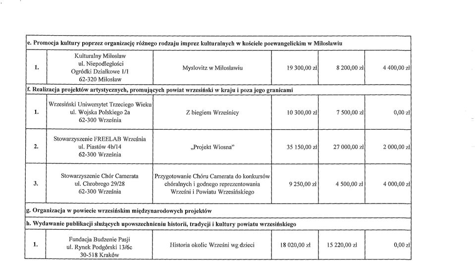 Wojska Polskiego 2a Z biegiem Wrześnicy 10 300,00 zł 7 500,00 zł 0,00 zł Stowarzyszenie FREELAB Września ul.