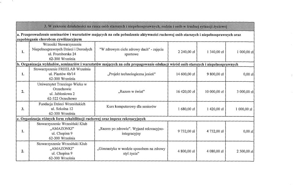 Niepełnosprawnych Dzieci i Dorosłych ul. Fromborska 24 "W zdrowym ciele zdrowy duch" - zajęcia sportowe 2 240,00 zł 1 340,00 zł 1 000,00 zł b.