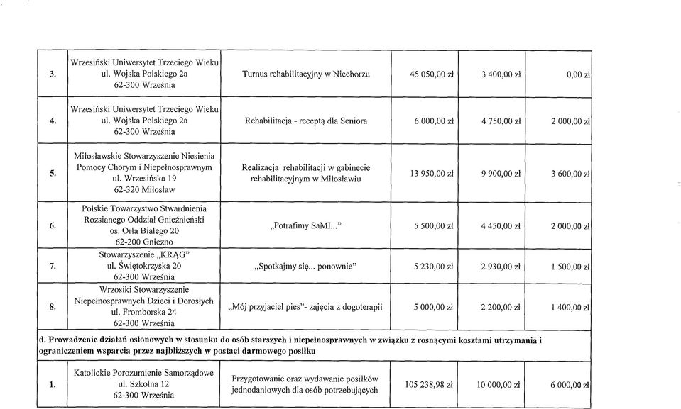 Wrzesińska 19 Realizacja rehabilitacji w gabinecie rehabilitacyjnym w Miłosławiu 13 950,00 zł 9 900,00 zł 3 600,00 zł 6. 7. 8.