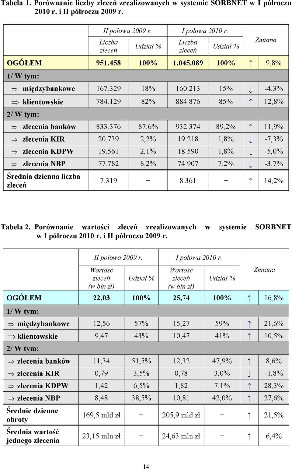 876 85% 12,8% 2/ W tym: zlecenia banków 833.376 87,6% 932.374 89,2% 11,9% zlecenia KIR 20.739 2,2% 19.218 1,8% -7,3% zlecenia KDPW 19.561 2,1% 18.590 1,8% -5,0% zlecenia NBP 77.782 8,2% 74.