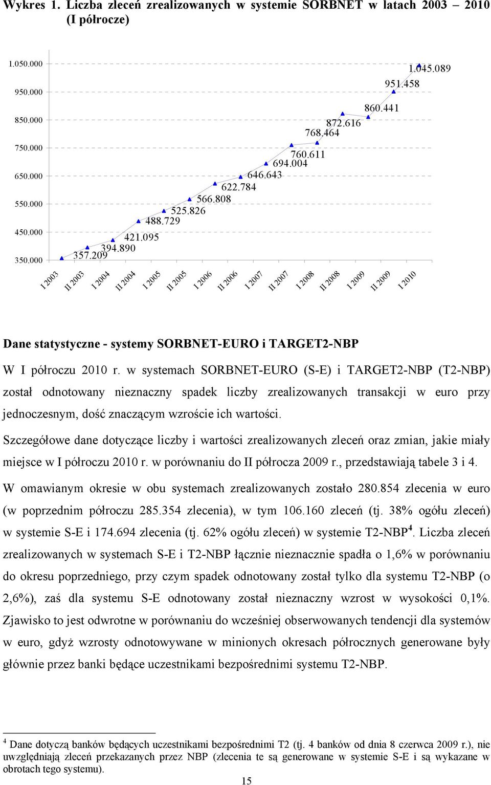 089 I 2010 Dane statystyczne - systemy SORBNET-EURO i TARGET2-NBP W I półroczu 2010 r.